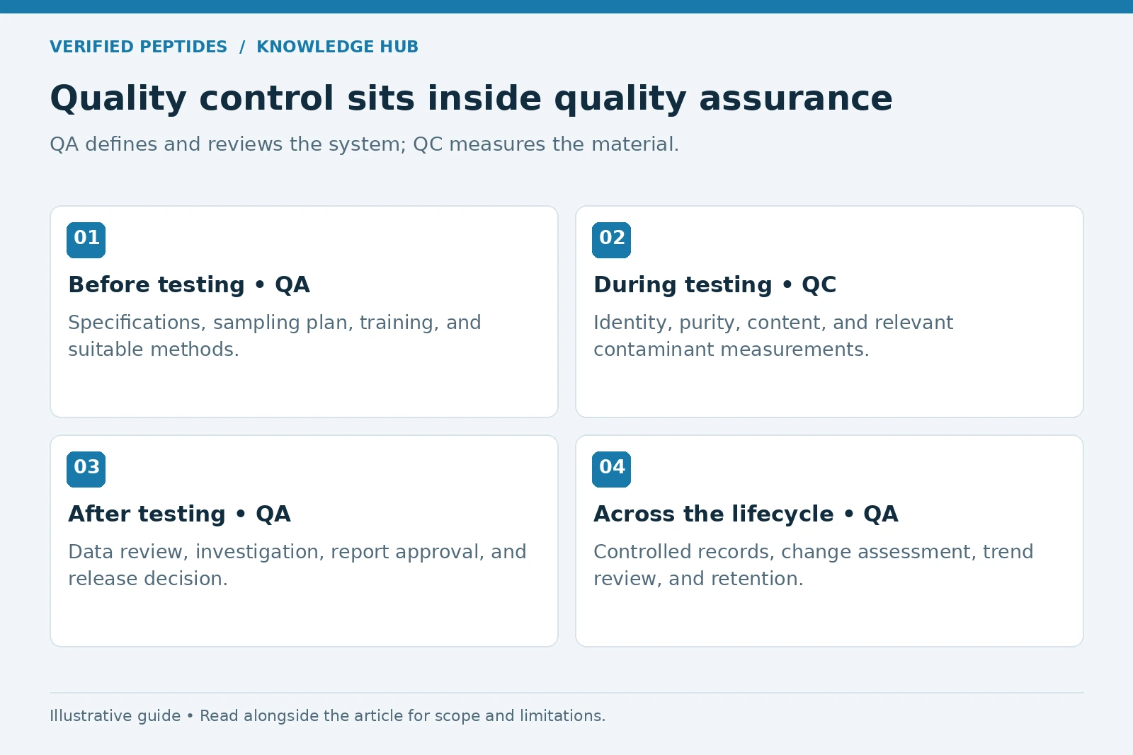 Quality assurance before, during, and after quality-control testing, with lifecycle records and review.