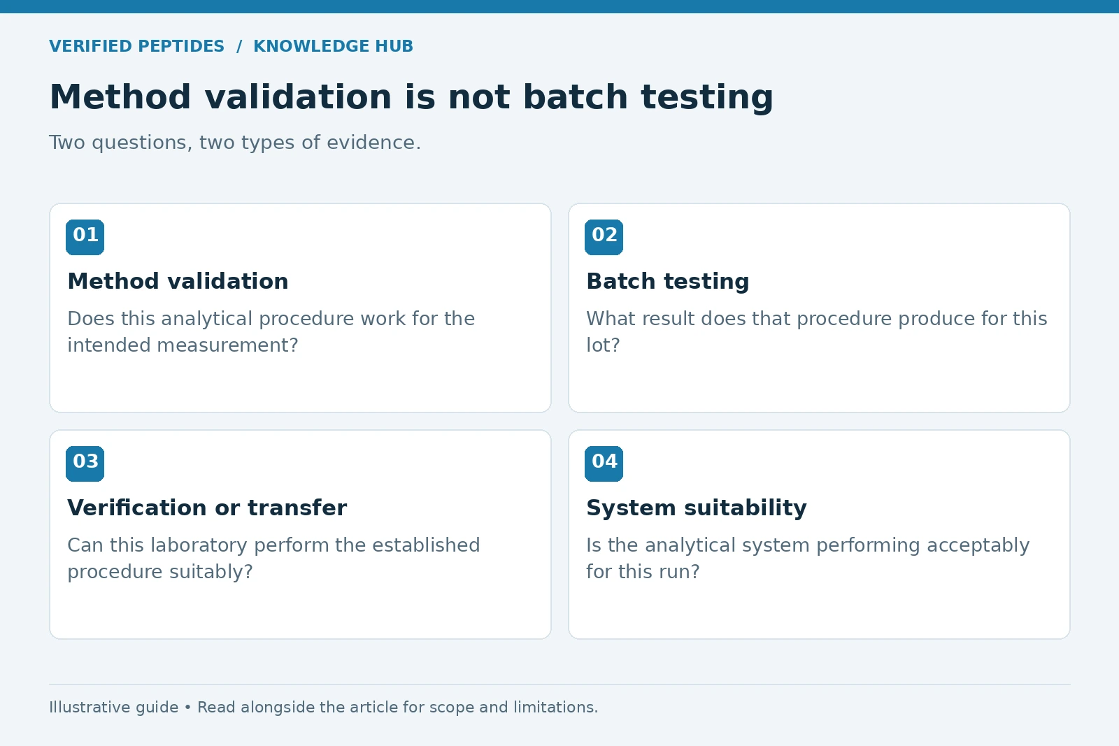 Four distinct analytical activities: method validation, batch testing, verification or transfer, and system suitability.