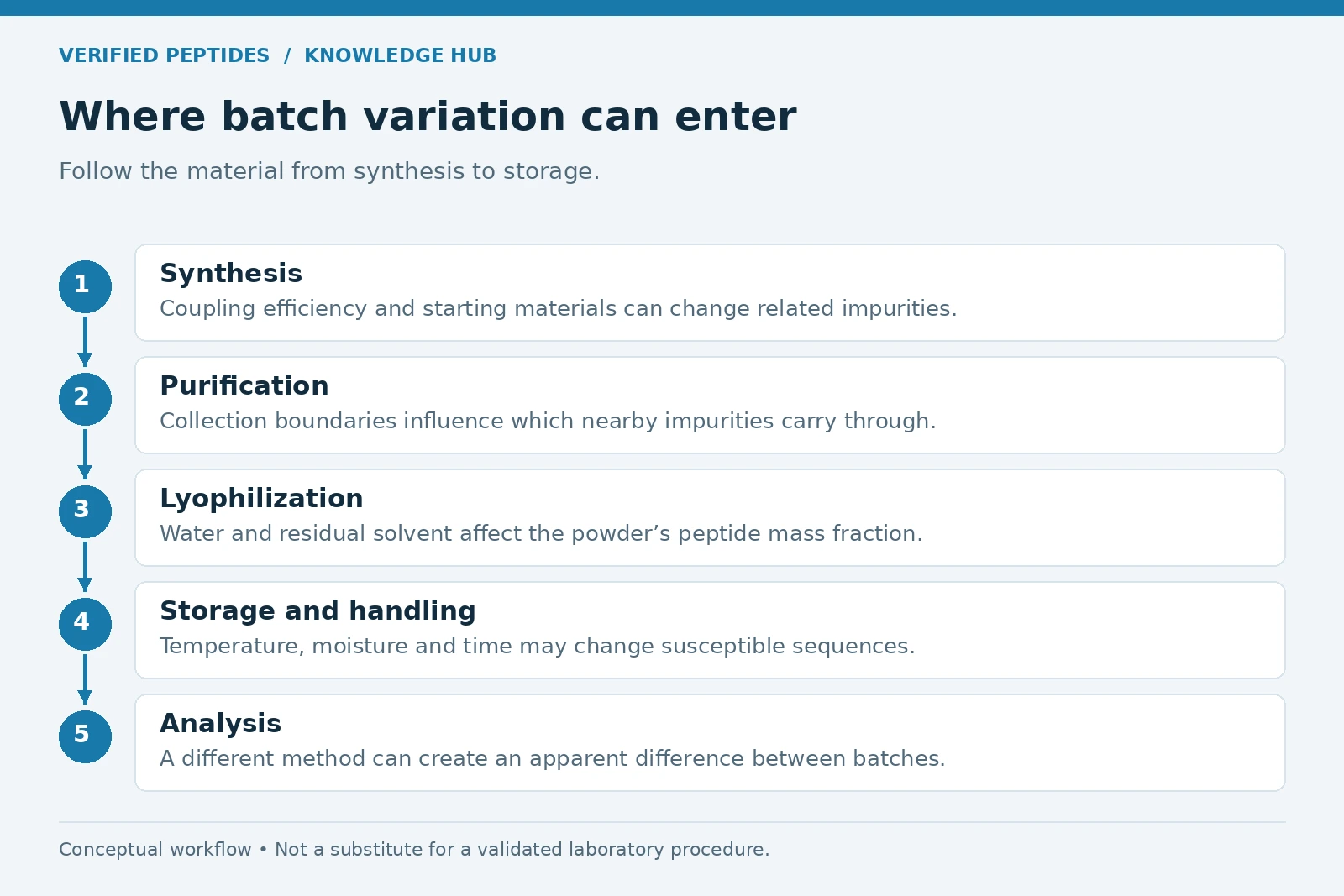 Workflow showing how synthesis, purification, lyophilization, storage and analysis can affect batch comparisons.