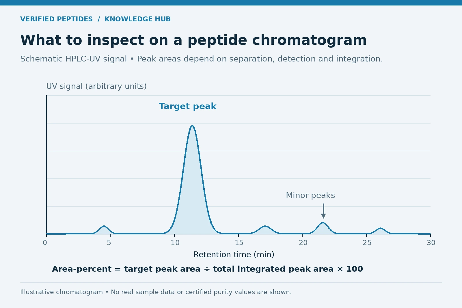 Schematic HPLC chromatogram identifying the target peak, minor peaks, retention time and area-percent formula.