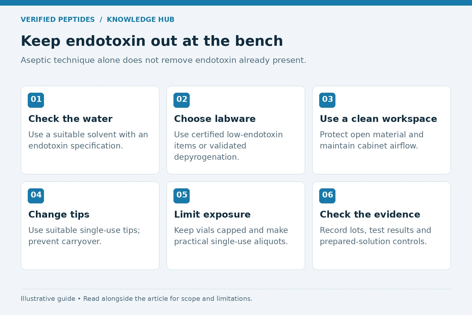 Bench checklist for suitable water, low-endotoxin labware, clean workspace, fresh tips, capped vials and records.