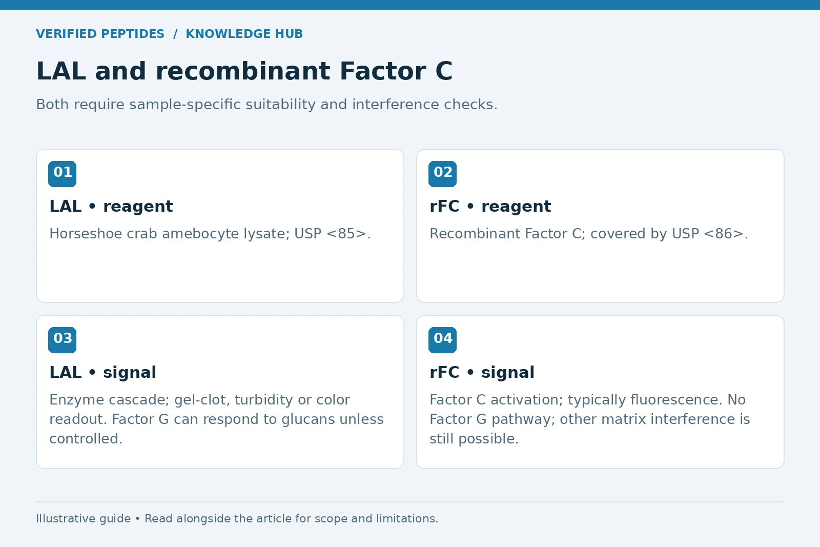 Comparison of LAL and recombinant Factor C reagents, readouts, glucan sensitivity and USP chapters.
