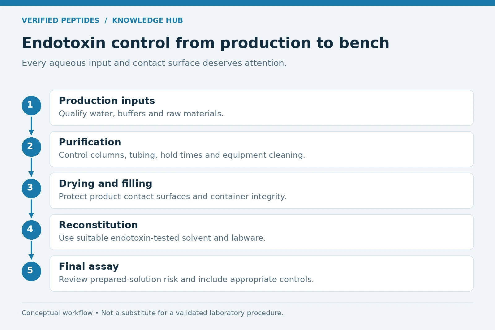 Endotoxin control checkpoints from production inputs and purification through filling, reconstitution and assay.