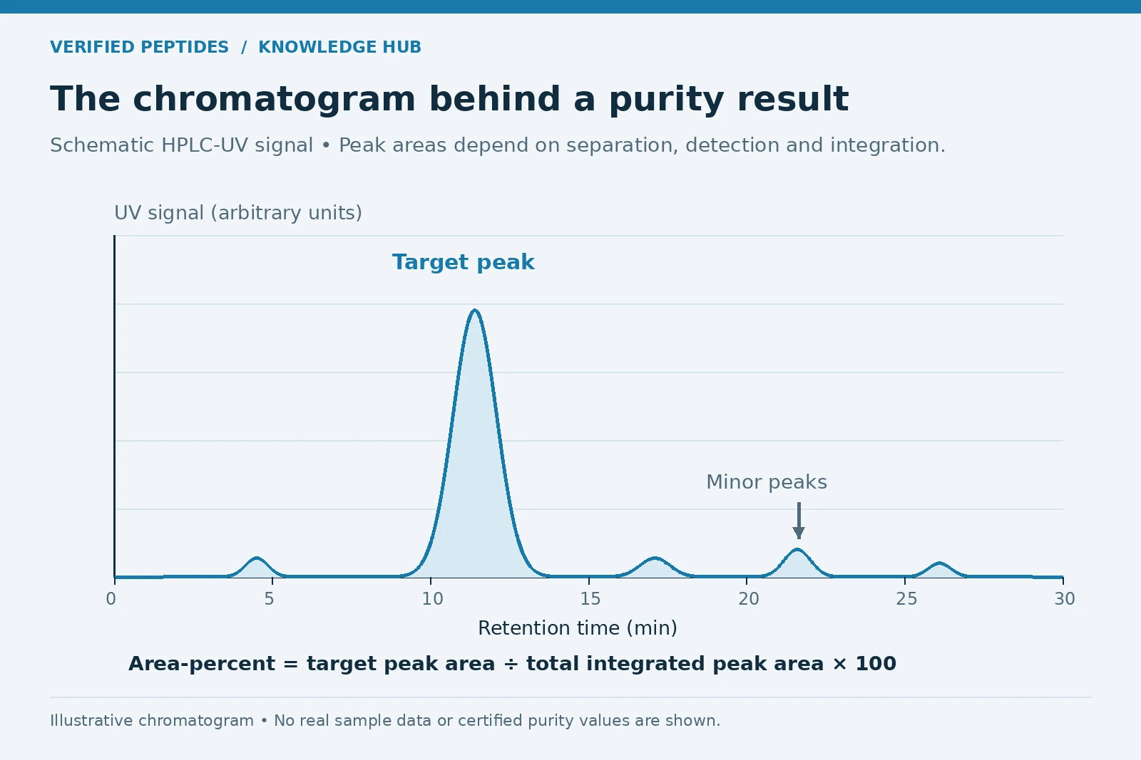 Schematic HPLC chromatogram with a target peak and minor peaks; not actual laboratory data.