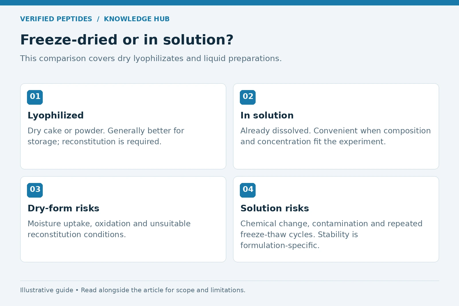 Comparison of lyophilized and liquid peptide formats and their handling risks.