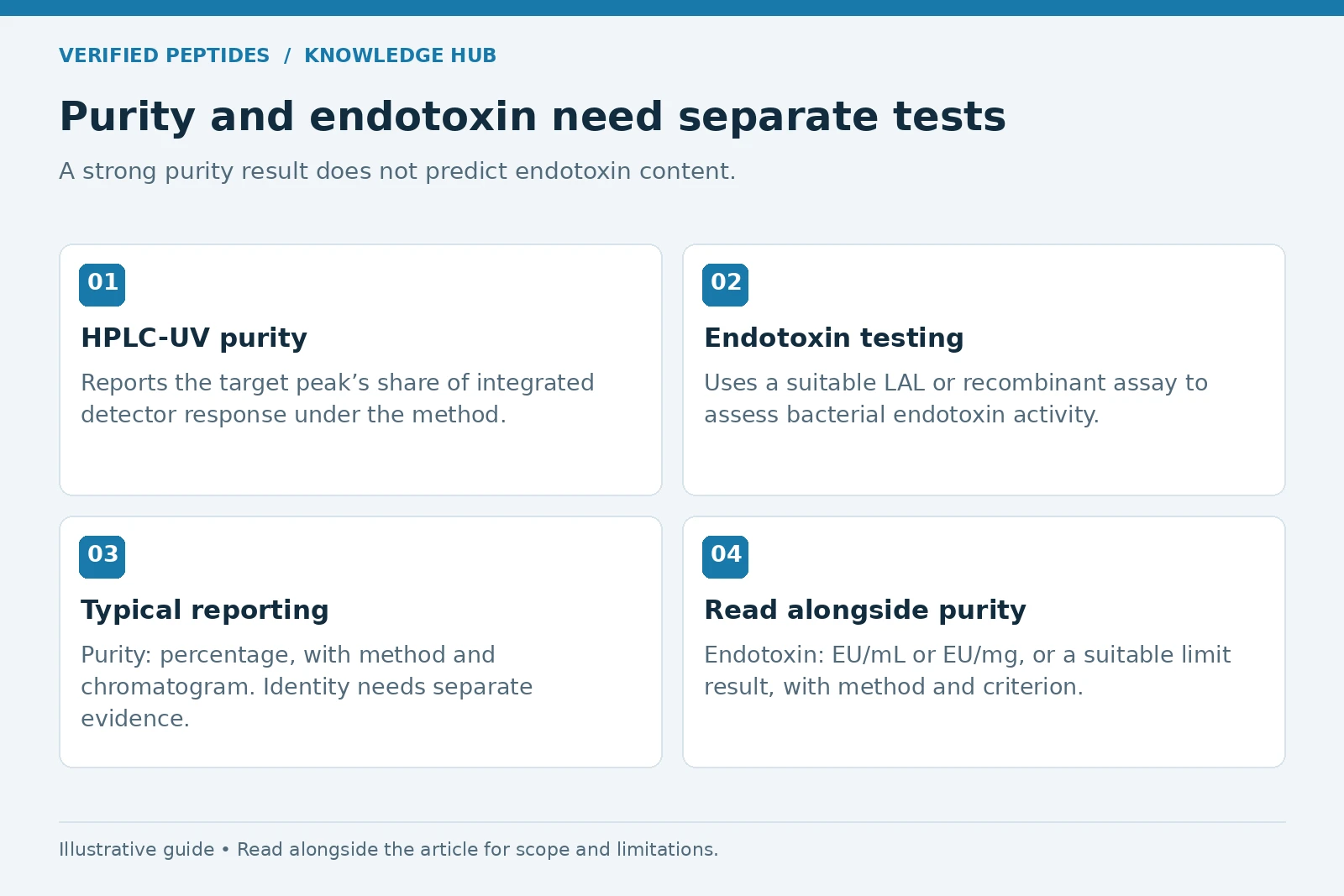 Comparison of HPLC-UV purity and independent endotoxin testing.