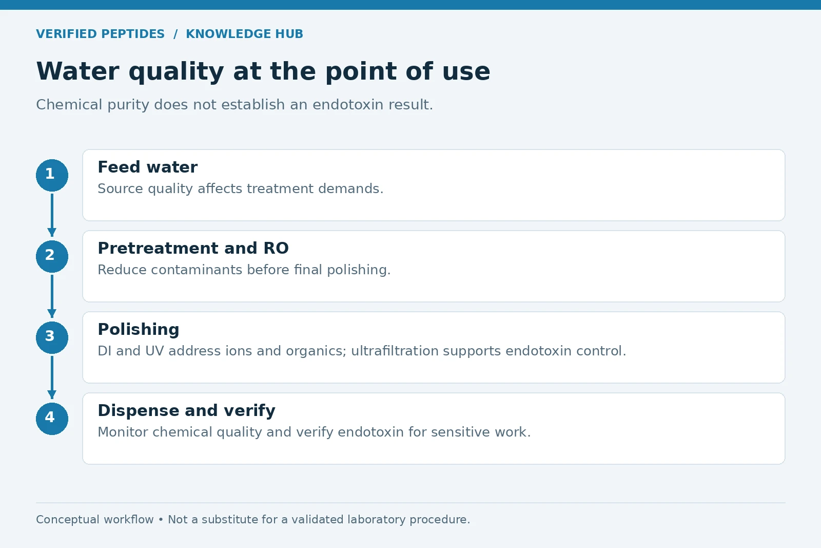 Conceptual water process diagram; see the adjacent article explanation.